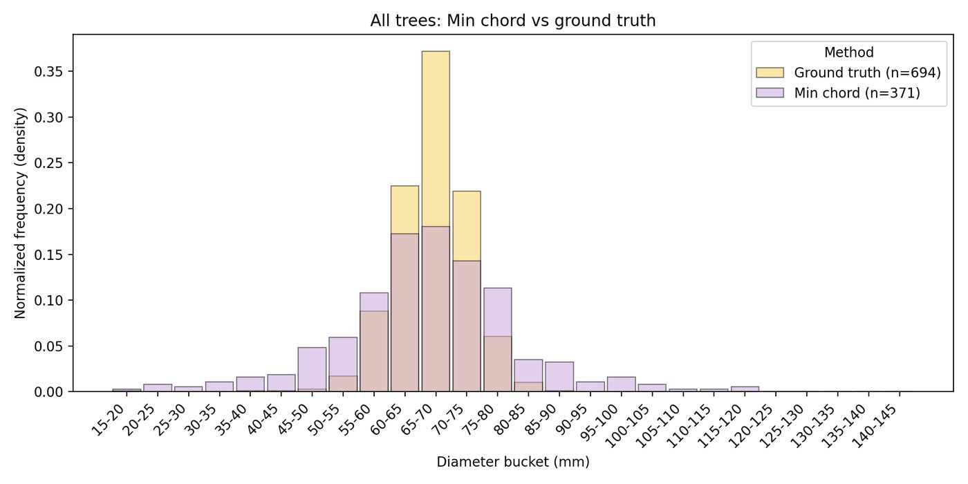 Sizing across all trees: minimum chord against ground truth.
