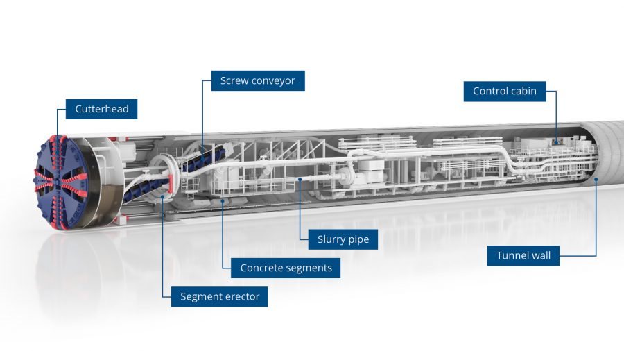 Anatomy of the machine: cutterhead, screw conveyor, slurry line, segment erector and control cabin.