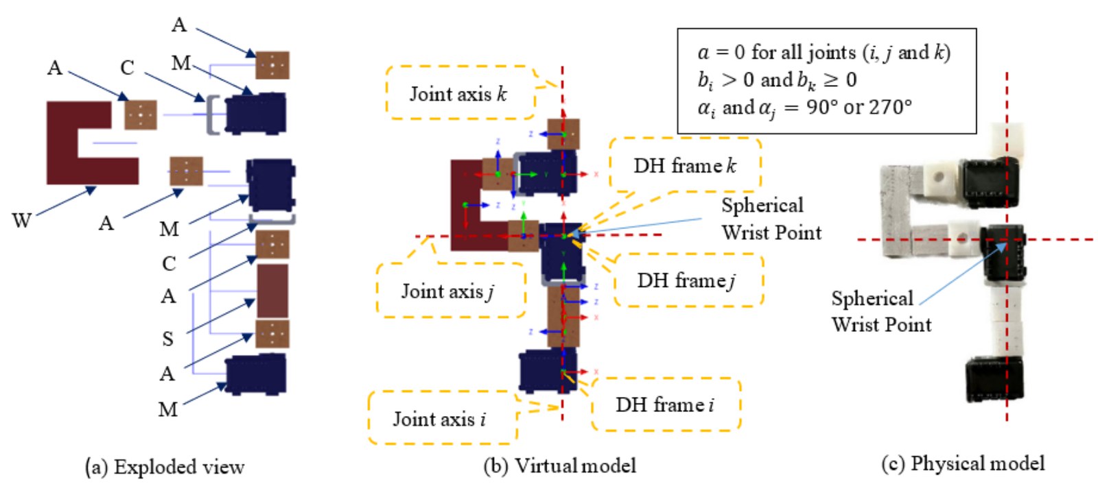 Exploded view of the modular units, the virtual model with DH frames, and the physical model.